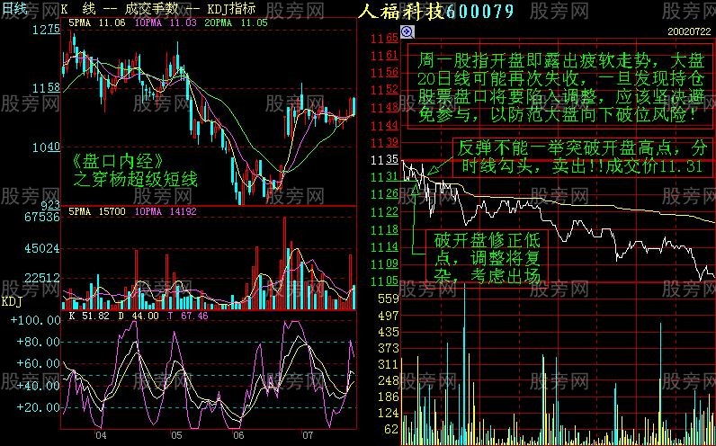 增强短线盘感的分时图