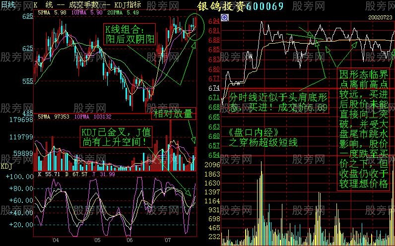 增强短线盘感的分时图