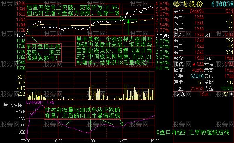 增强短线盘感的分时图