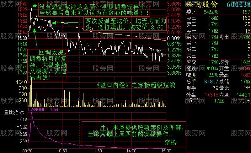 增强短线盘感的分时图