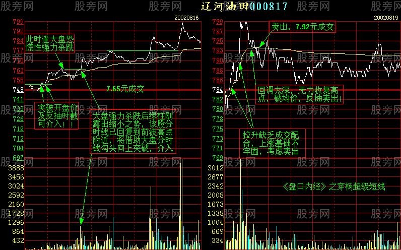 增强短线盘感的分时图