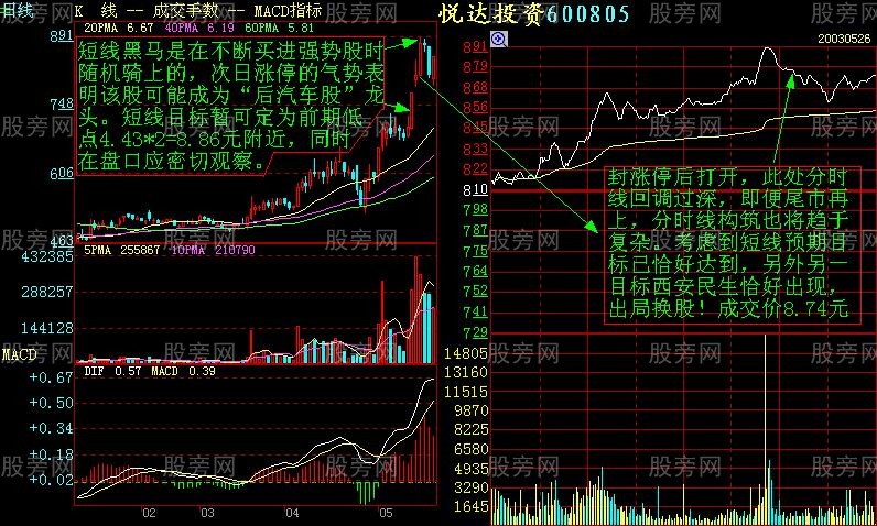 增强短线盘感的分时图