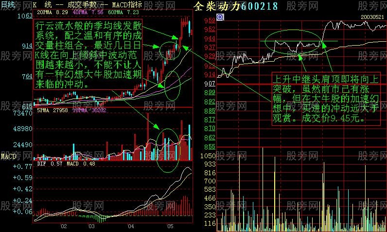 增强短线盘感的分时图