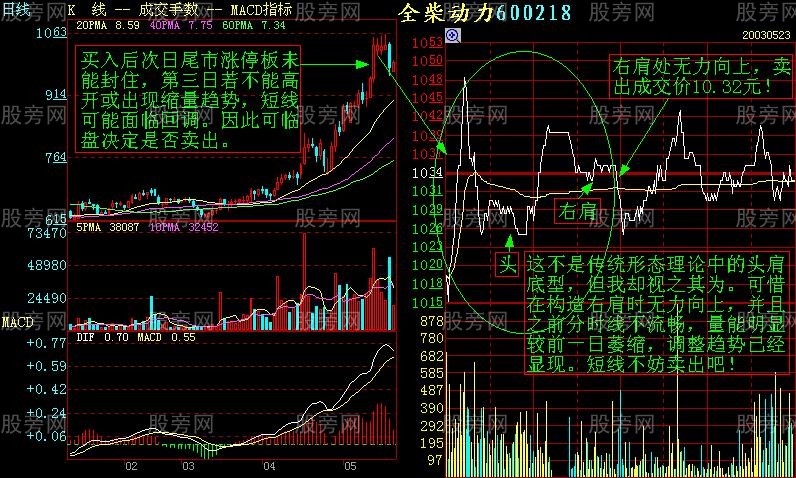 增强短线盘感的分时图