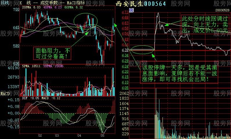 增强短线盘感的分时图