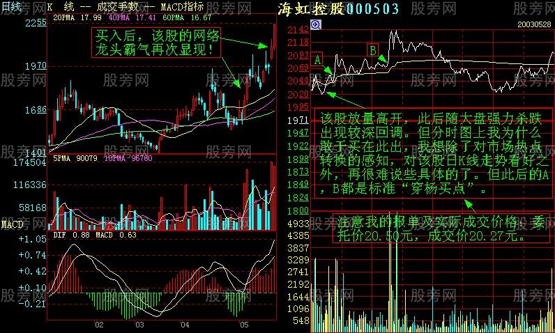增强短线盘感的分时图