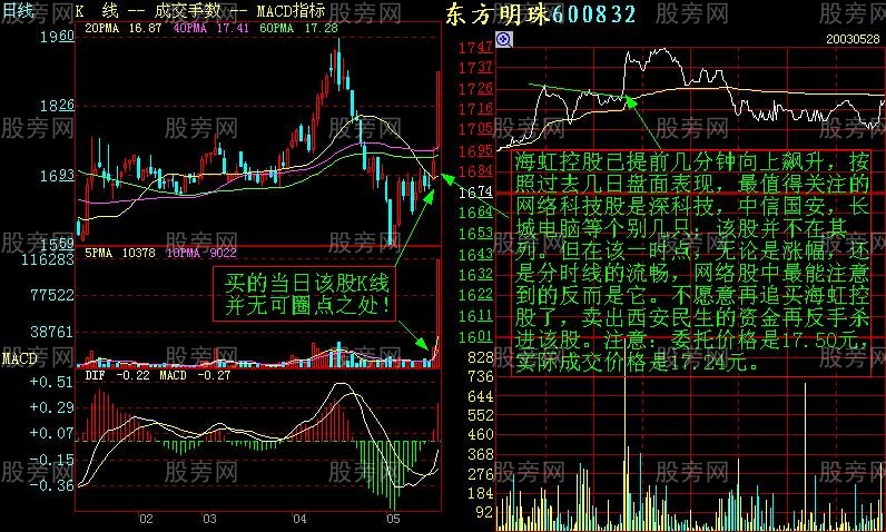 增强短线盘感的分时图