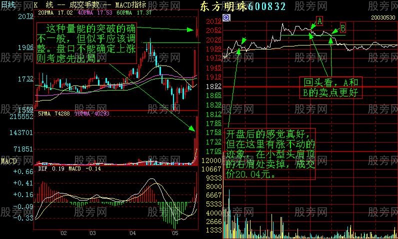 增强短线盘感的分时图