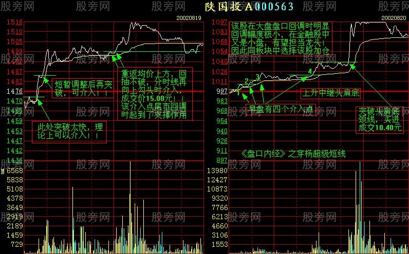 增强短线盘感的分时图