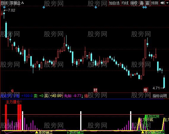 同花顺超级BS指标公式