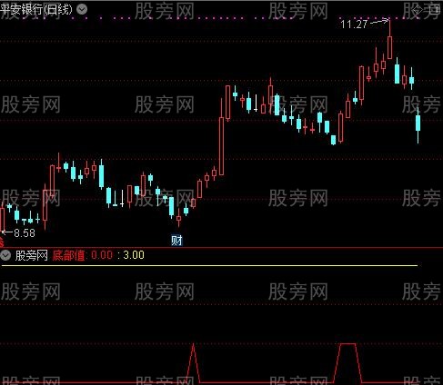 通达信底部评级指标公式