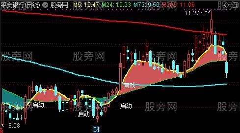 通达信翻倍黑牛主图指标公式 通达信翻倍黑牛主图指标公式
