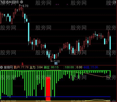 通达信用后富指标公式