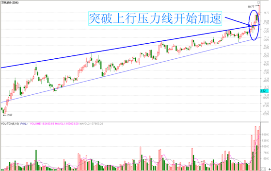 突破加速黑马形态