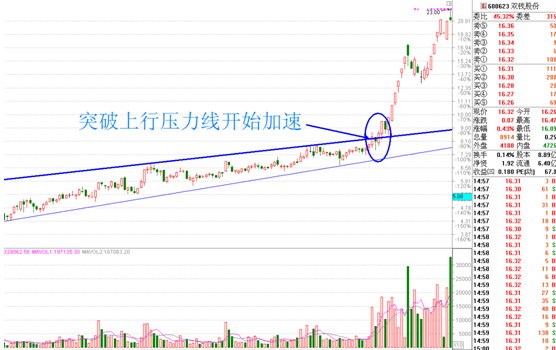 突破加速黑马形态