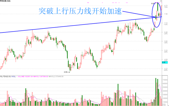 突破加速黑马形态