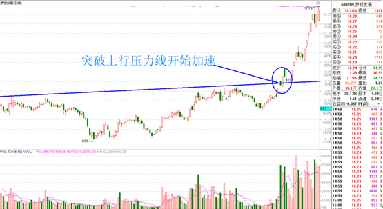 突破加速黑马形态