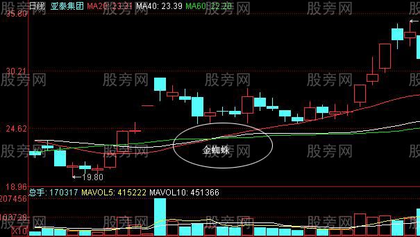 几种常见的预示股价上涨K线组合