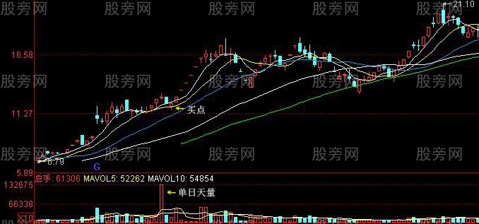 几种常见的预示股价上涨K线组合
