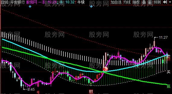 同花顺顶底牛通道主图指标公式