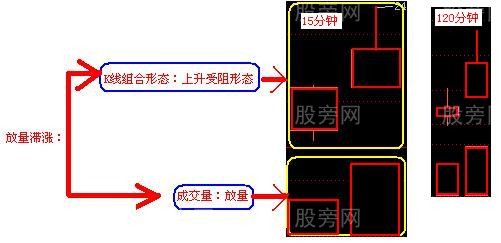 放量滞涨操作方法