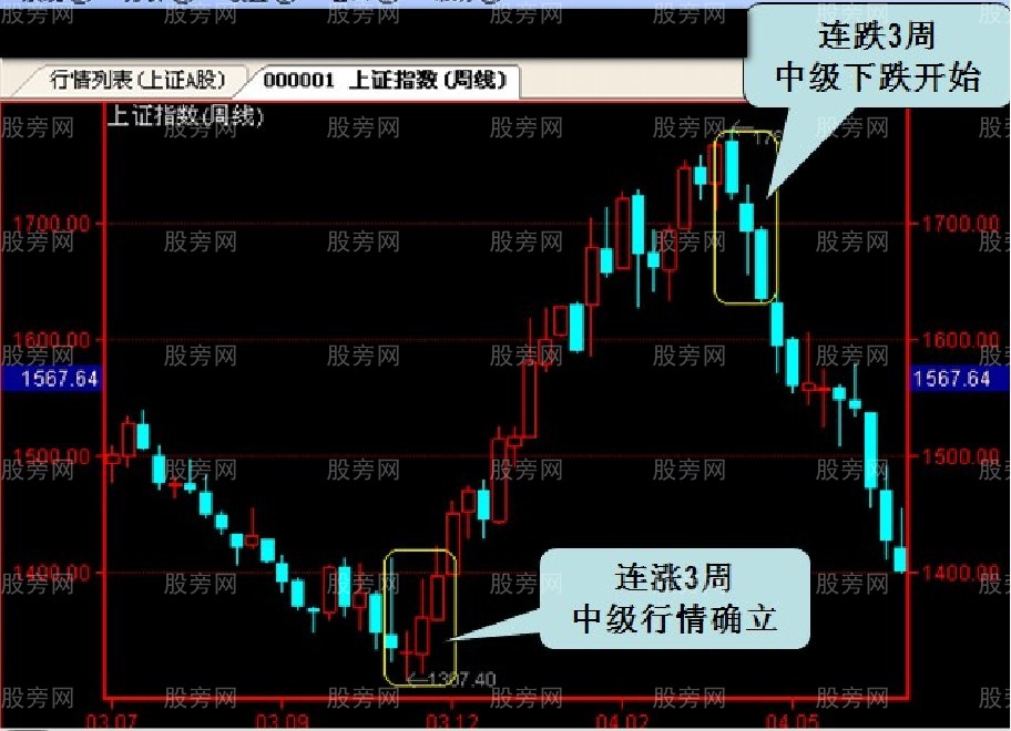 道氏理论投资法则