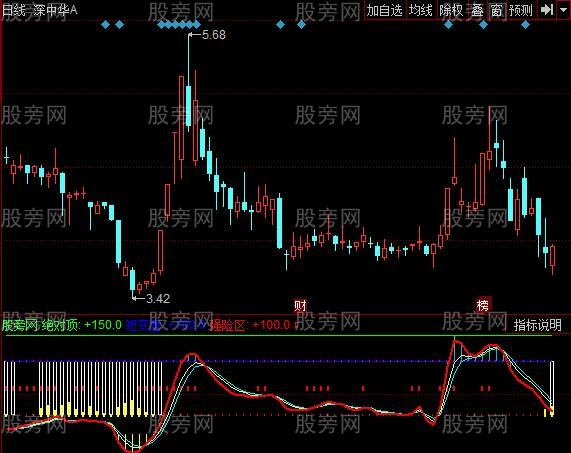 同花顺资金KD指标公式