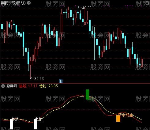 通达信离别钩指标公式