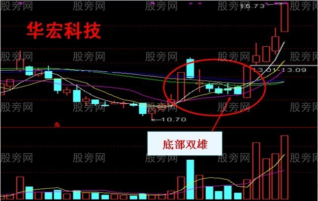 底部双雄牛股形态