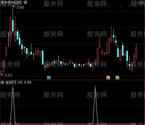 通达信突破筹码峰选股指标公式