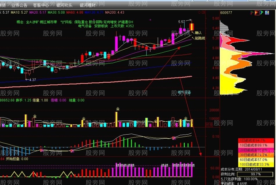 5日均线附近买股法