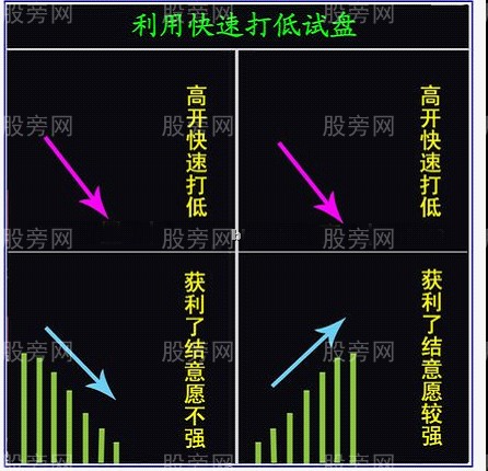 洞察主力开盘试盘