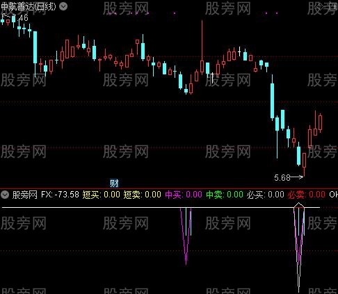 通达信一眼看透指标公式