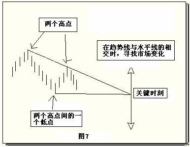 简单有效的判断市场反转点的技术