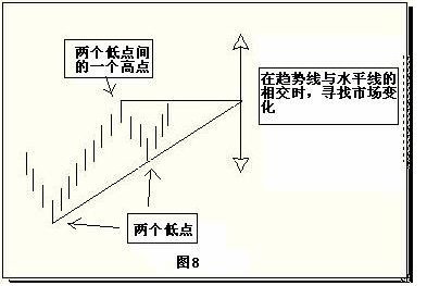 简单有效的判断市场反转点的技术