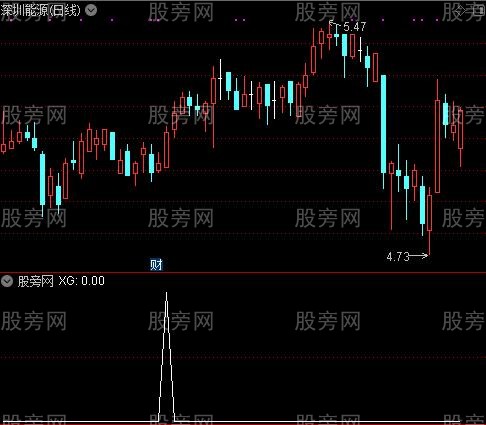 通达信量价买点选股指标公式