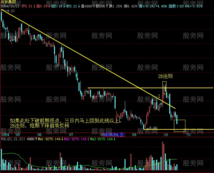 趋势变动之2B法则
