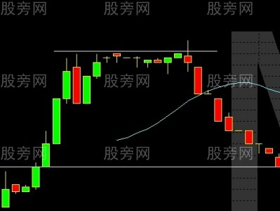 趋势变动之2B法则