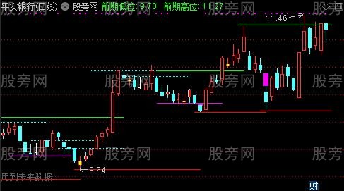 通达信峰谷线主图指标公式