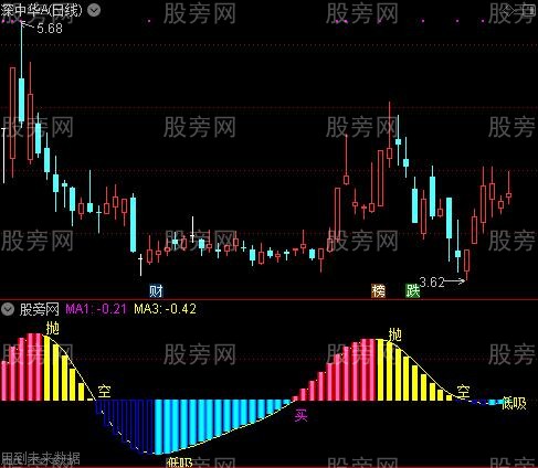 通达信扑牛神器指标公式