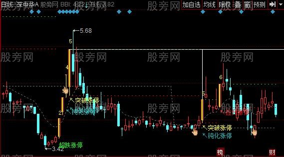 同花顺涨停基因主图指标公式