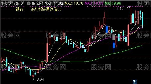 通达信魔法K线主图指标公式 通达信魔法K线主图指标公式