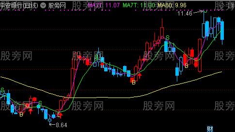 通达信股海捕鱼主图指标公式