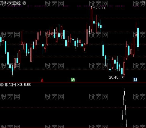 通达信鱼网选股指标公式