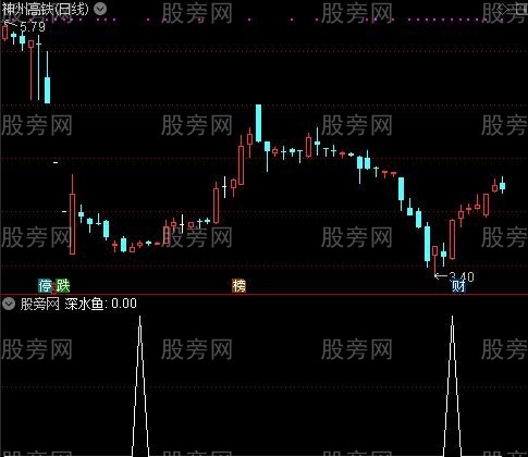 通达信深海鱼选股指标公式