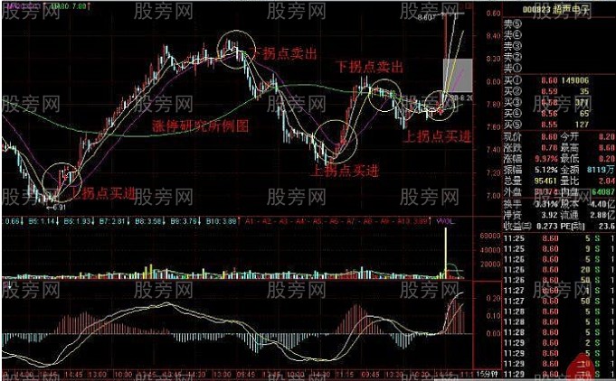 拐点操作法