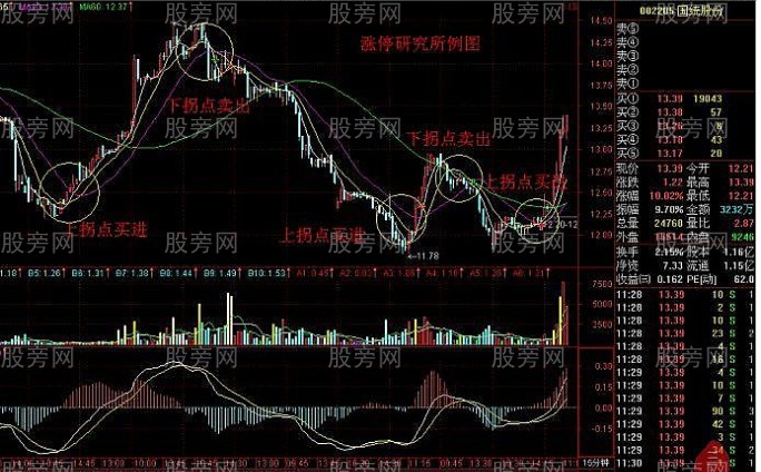 拐点操作法
