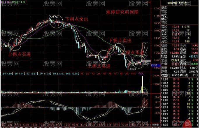 拐点操作法