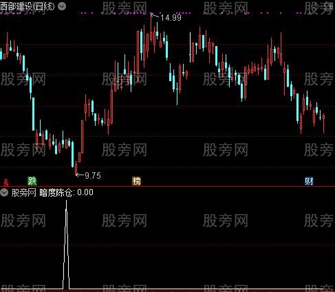通达信暗度陈仓选股指标公式