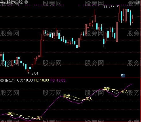 通达信三线粘合就买入指标公式